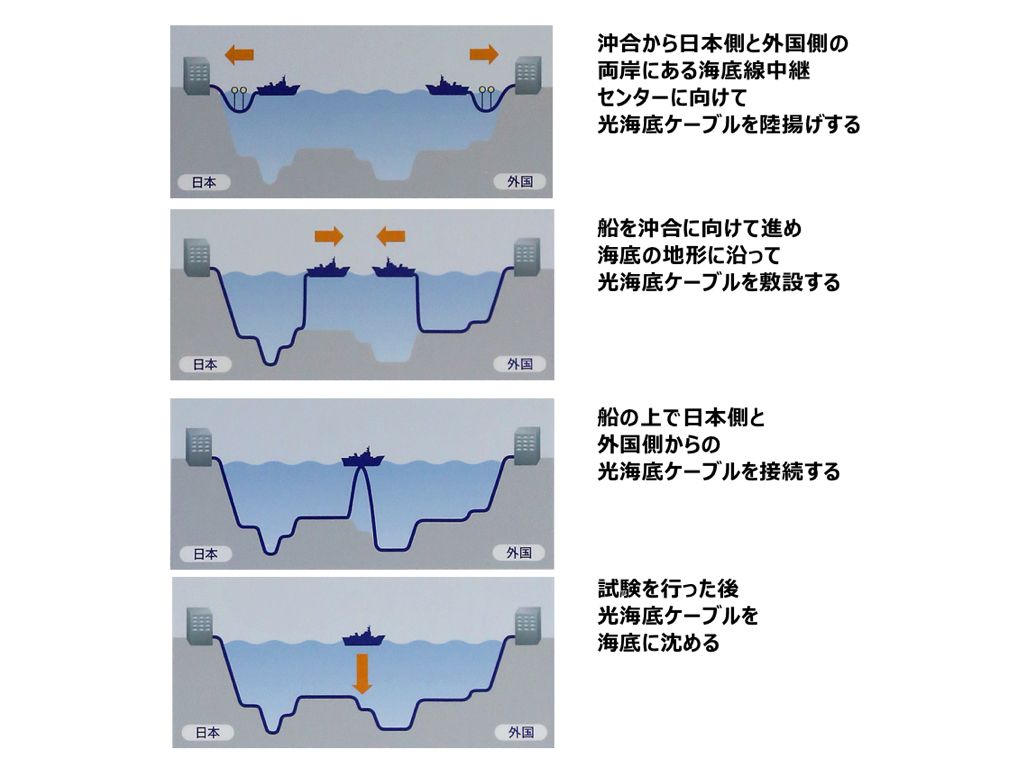 国際通信の大動脈 光海底ケーブルで世界をつなぐ | Spark Journal by KDDI